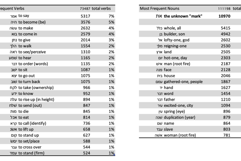 hebrew word frequency